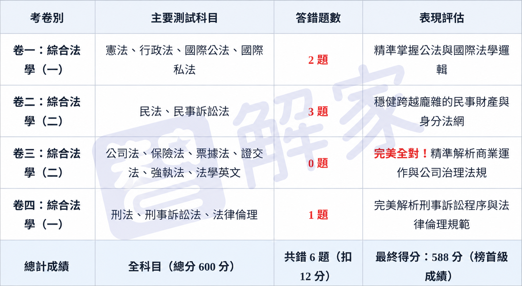 115 年司律一試四卷科目、答錯題數與最終得分表